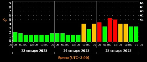 Прогноз магнитных бурь c 23 по 25 января 2025