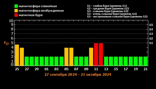 Прогноз магнитных бурь на 27 дней