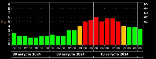 Прогноз магнитных бурь с 8 по 10 августа 2024 года