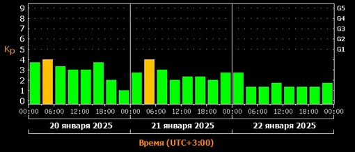 Прогноз магнитных бурь c 20 по 22 января 2025