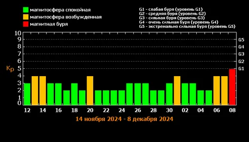 Прогноз магнитных бурь c 12 ноября по 8 декабря 2024 года