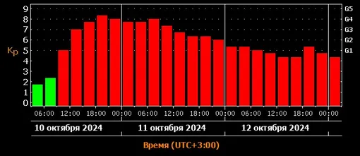 Прогноз магнитных бурь c 10 по 12 октября 2024 года