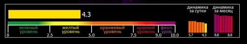 Индекс вспышечной активности