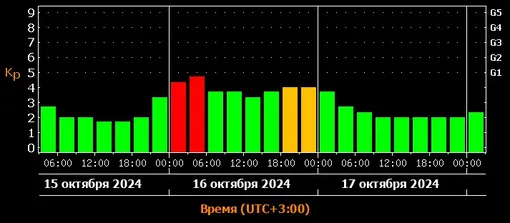 Прогноз магнитных бурь c 15 по 17 октября 2024 года