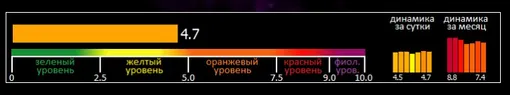 Индекс вспышечной активности