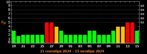 Прогноз магнитных бурь c 19 сентября по 15 октября 2024 года