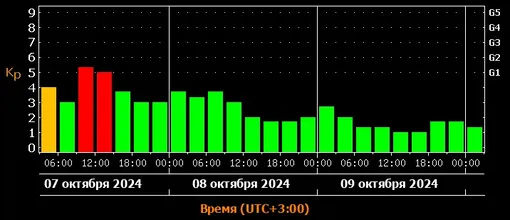 Прогноз магнитных бурь c 7 по 9 октября 2024 года