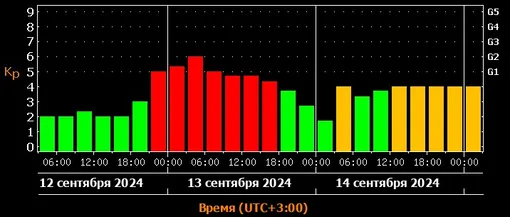 Прогноз магнитных бурь c 12 по 14 сентября 2024 года