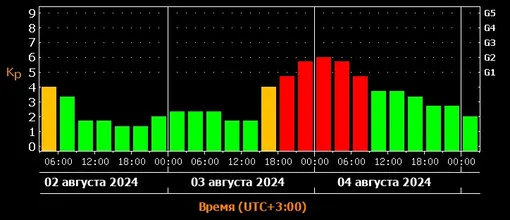 Прогноз магнитных бурь со 2 по 4 августа 2024 года