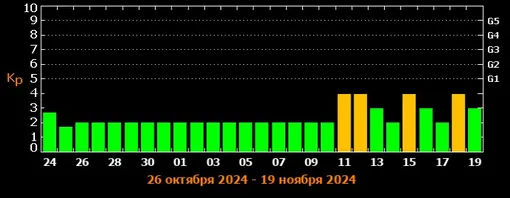 Прогноз магнитных бурь c 24 октября по 19 ноября 2024 года