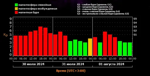 Прогноз магнитных бурь с 30 июля по 1 августа 2024 года