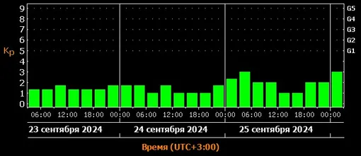 Прогноз магнитных бурь c 23 по 25 сентября 2024 года