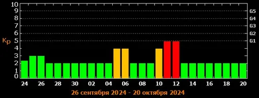 Прогноз магнитных бурь c 24 сентября по 20 октября 2024 года