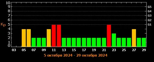 Прогноз магнитных бурь c 5 по 29 октября 2024 года