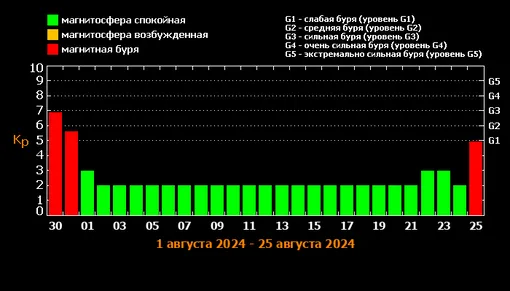 Прогноз магнитных бурь с 1 по 25 августа