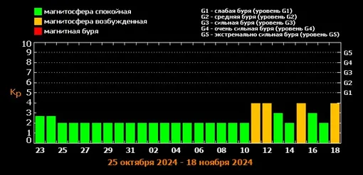 Прогноз магнитных бурь c 23 октября по 18 ноября 2024 года