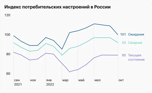 настроение потребителей