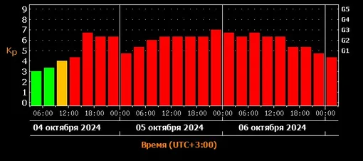 Прогноз магнитных бурь c 4 по 6 октября 2024 года