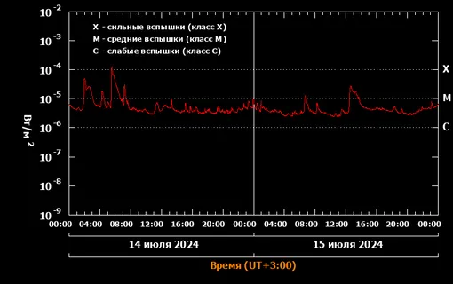 График вспышечной активности Солнца