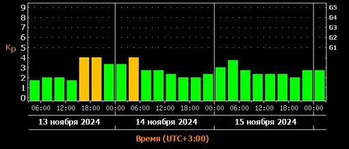 Прогноз магнитных бурь c 13 по 15 ноября 2024 года