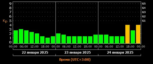 Прогноз магнитных бурь c 22 по 24 января 2025