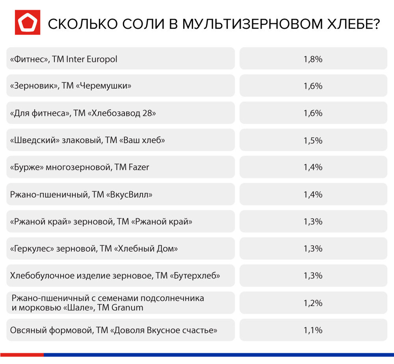 Количество скрытой соли на 100 г продукта. Сколько соли в хлебе. Содержание соли в хлебе. Калорийность мультизернового хлеба. Процент соли в хлебе.