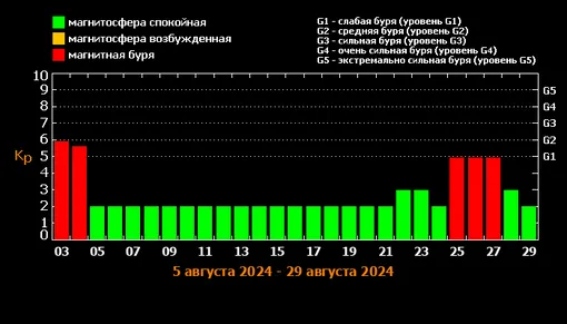 Прогноз магнитных бурь с 3 по 29 августа 2024 года