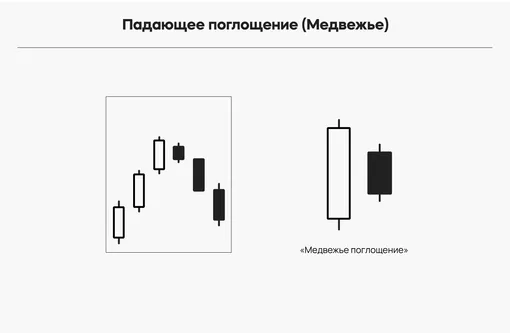 Сигнал снижения стоимости актива.