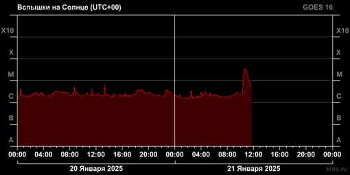 Вспышка M3.4 от 21 января 2025 года