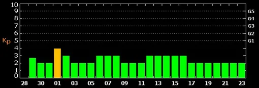 Прогноз магнитных бурь c 29 января по 23 февраля 2025 года