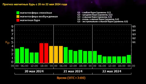 Магнитная буря 20 мая