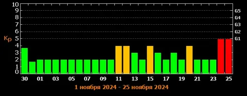 Прогноз магнитных бурь c 30 октября по 25 ноября 2024 года