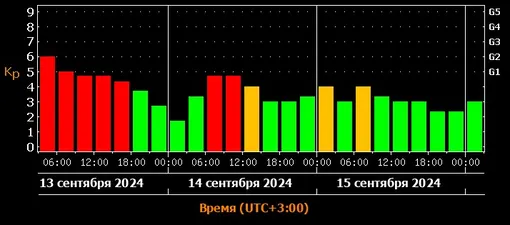 Прогноз магнитных бурь c 13 по 15 сентября 2024 года