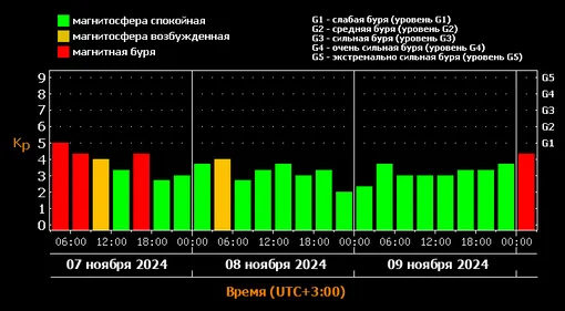 Прогноз магнитных бурь c 7 по 9 ноября 2024 года