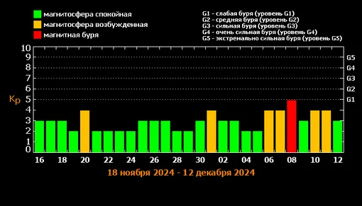 Прогноз магнитных бурь c 16 ноября по 12 декабря 2024 года