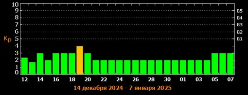 Прогноз магнитных бурь c 14 декабря 2024 по 7 января 2025 года