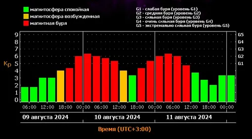 Прогноз магнитных бурь с 9 по 11 августа 2024 года