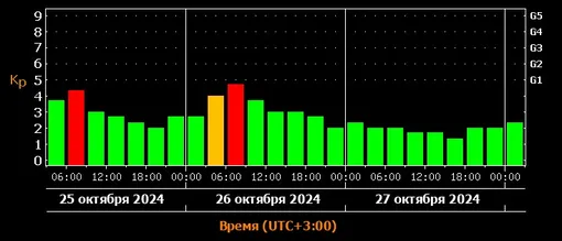 Прогноз магнитных бурь c 25 по 27 октября 2024 года