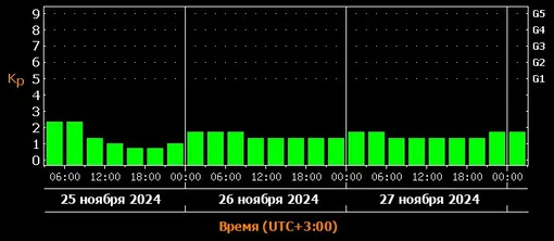 Прогноз магнитных бурь c 25 по 27 ноября 2024 года