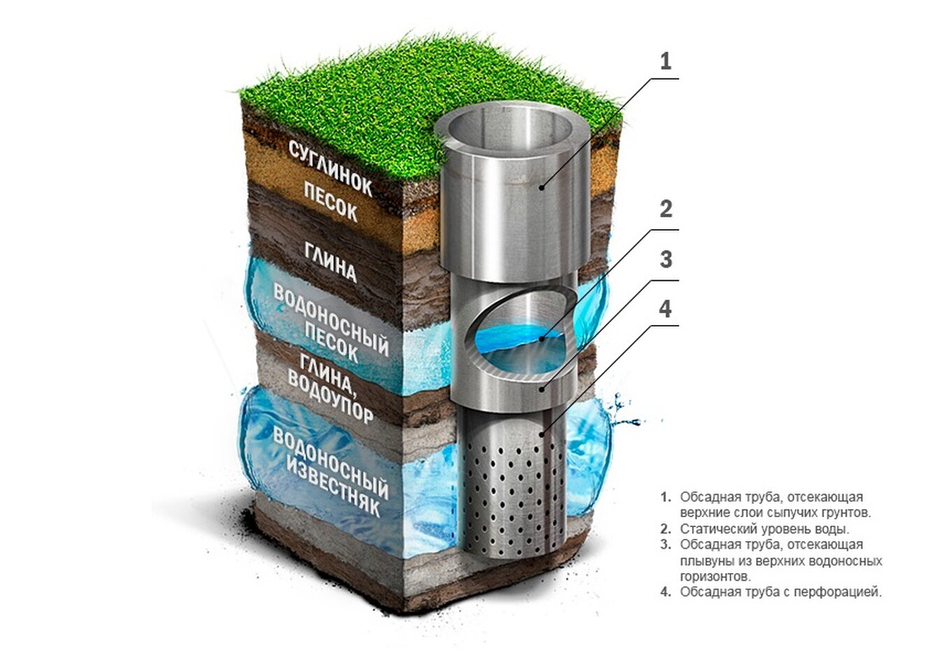 Сколько по времени бурят скважину. Схема артезианского водоносного горизонта. Артезианская скважина слои земли. Схема артезианской скважины на воду схема. Конструкции фильтров водозаборных скважин.