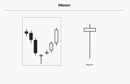 Паттерн «молот» — сигнал разворота тренда.
