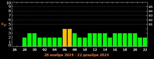 Прогноз магнитных бурь c 28 ноября по 22 декабря 2024 года