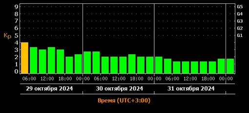 Прогноз магнитных бурь c 29 по 31 октября 2024 года