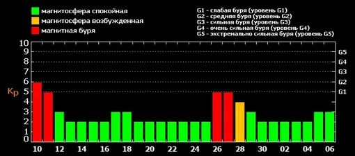 Прогноз магнитных бурь c 10 сентября по 6 октября 2024 года