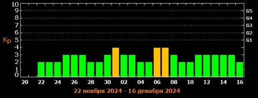 Прогноз магнитных бурь c 22 ноября по 16 декабря 2024 года