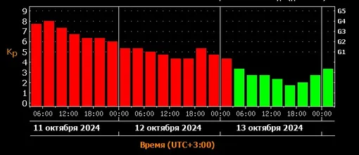 Прогноз магнитных бурь c 11 по 13 октября 2024 года