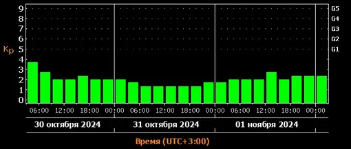 Прогноз магнитных бурь c 30 октября по 1 ноября 2024 года