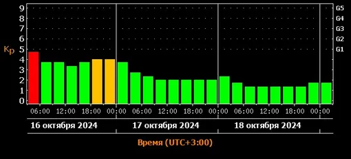 Прогноз магнитных бурь c 16 по 18 октября 2024 года