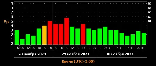 Прогноз магнитных бурь c 28 по 30 ноября 2024 года