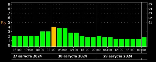 Прогноз магнитных бурь с 27 по 29 августа 2024 года